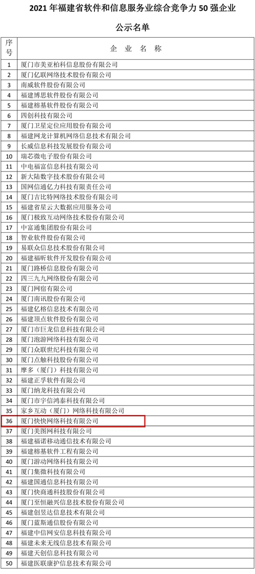 喜訊 快快網(wǎng)絡(luò)榮登2021年福建省軟件和信息技術(shù)服務(wù)業(yè)綜合競(jìng)爭(zhēng)力50強(qiáng)，彰顯網(wǎng)絡(luò)與信息安全軟件開發(fā)實(shí)力