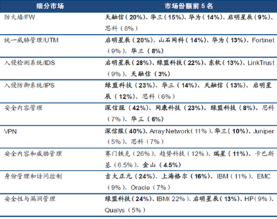 2016年中國信息安全市場(chǎng)現(xiàn)狀分析及發(fā)展趨勢(shì)預(yù)測(cè)